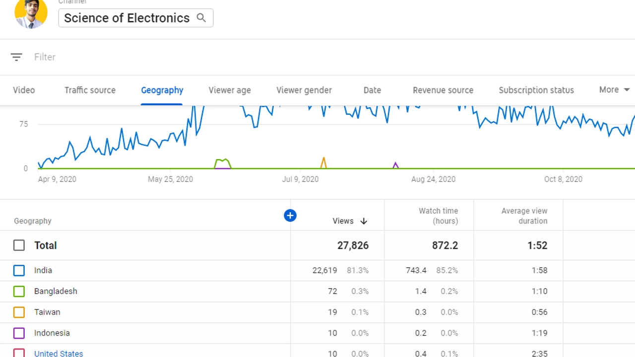 when will google analytics end a session by default