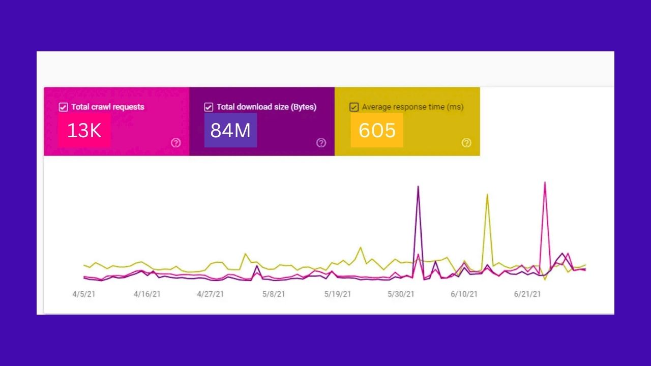 How often do Google index websites​