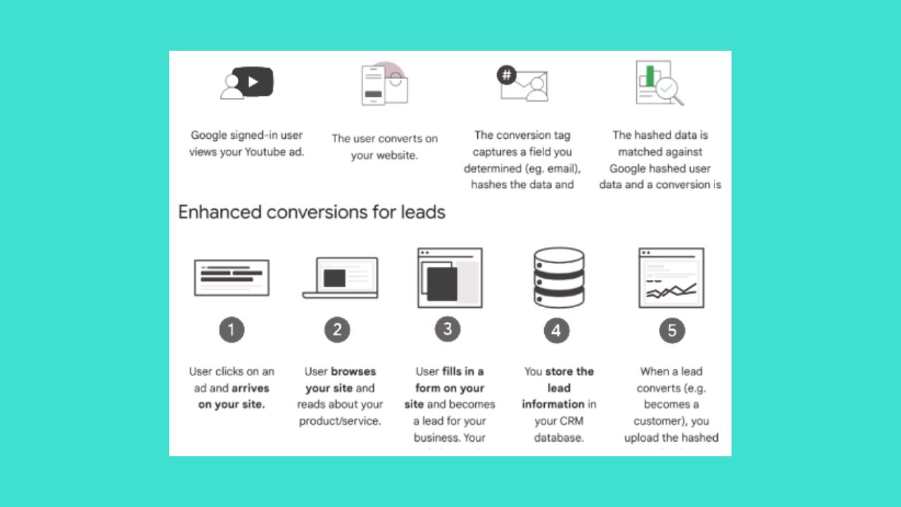 How Can an Advertiser Set up Enhanced Conversions for Web?