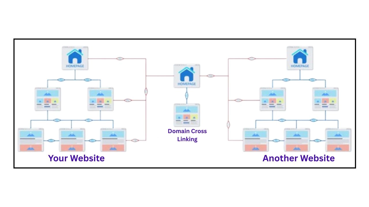 What is Cross Linking in SEO?