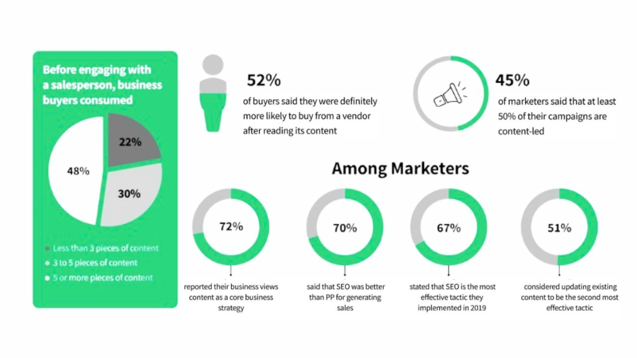 why content marketing is important for b2b​?