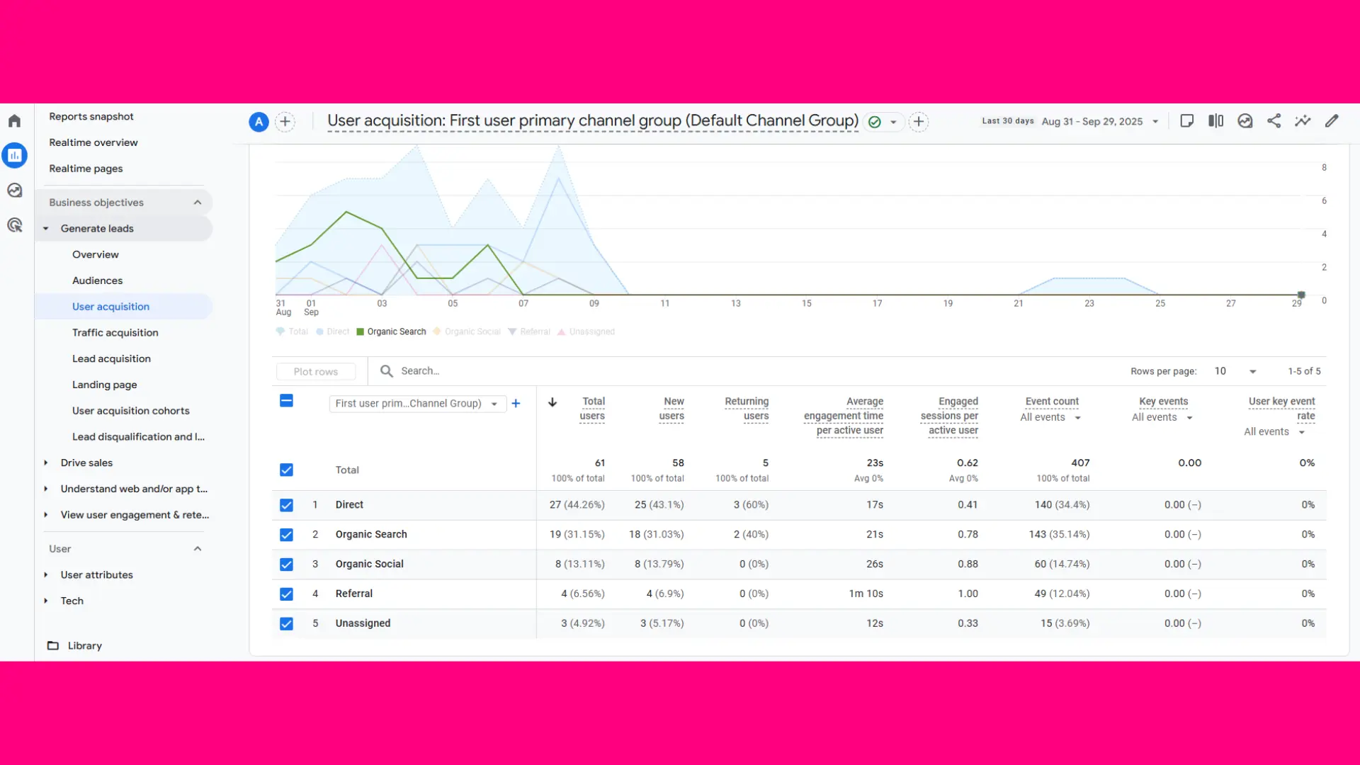 How to Check Organic Traffic